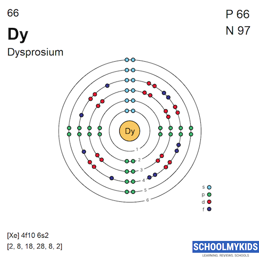 66 Dy Dysprosium Electron Shell Structure | SchoolMyKids