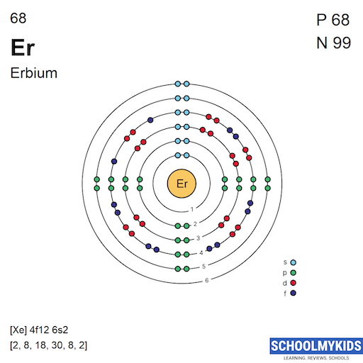 68 Er Erbium Electron Shell Structure | SchoolMyKids