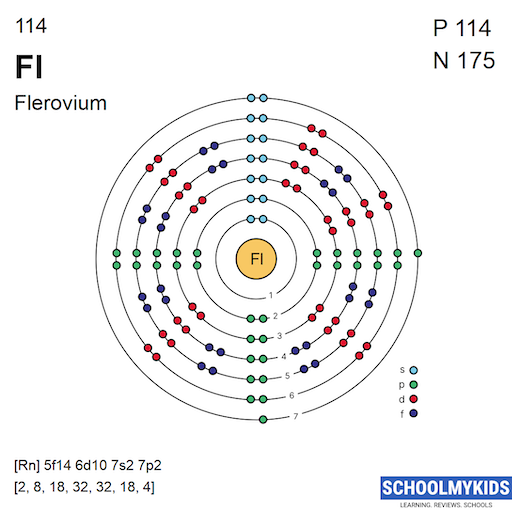 114 Fl Flerovium Electron Shell Structure | SchoolMyKids