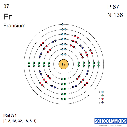 87 Fr Francium - Electron Shell Structure | SchoolMyKids