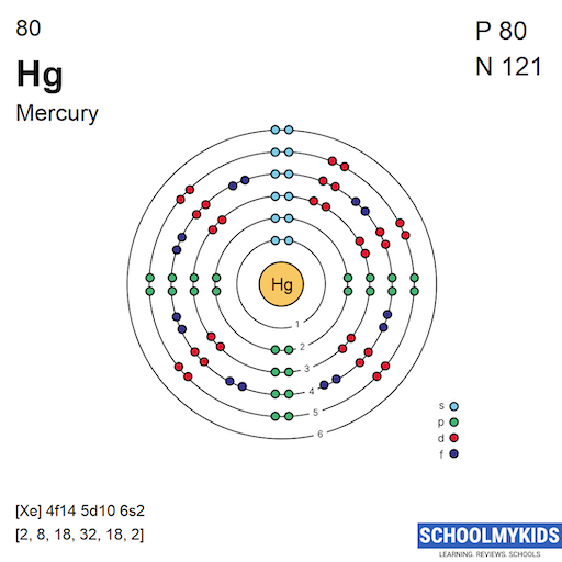 80 Hg Mercury - Electron Shell Structure | SchoolMyKids