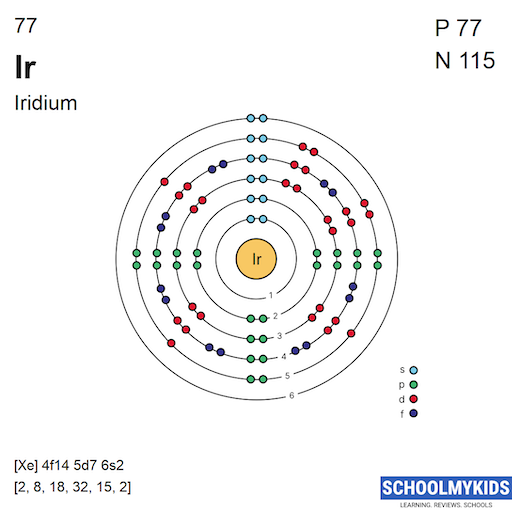 77 Ir Iridium Electron Shell Structure | SchoolMyKids