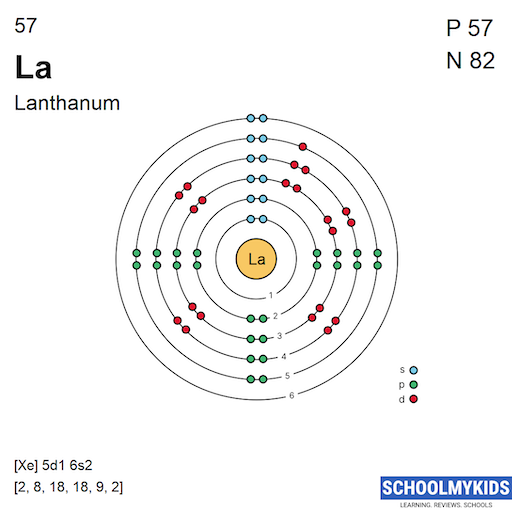 57 La Lanthanum - Electron Shell Structure | SchoolMyKids