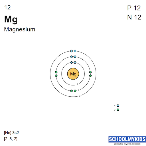 12 Mg Magnesium - Electron Shell Structure | SchoolMyKids