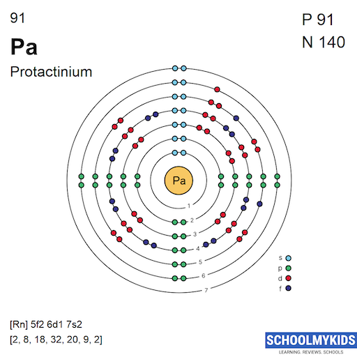 91 Pa Protactinium Electron Shell Structure | SchoolMyKids