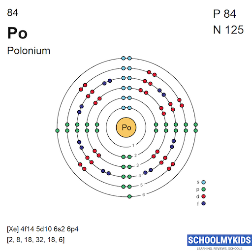 84 Po Polonium - Electron Shell Structure | SchoolMyKids