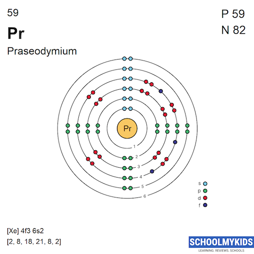 59 Pr Praseodymium - Electron Shell Structure | SchoolMyKids