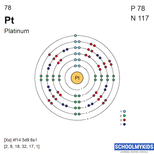 78 Pt Platinum - Electron Shell Structure | SchoolMyKids