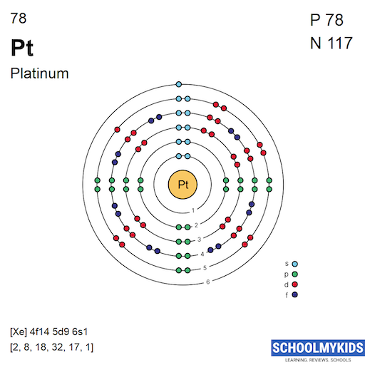 78 Pt Platinum Electron Shell Structure | SchoolMyKids