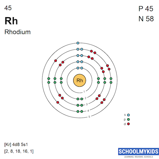 45 Rh Rhodium Electron Shell Structure | SchoolMyKids