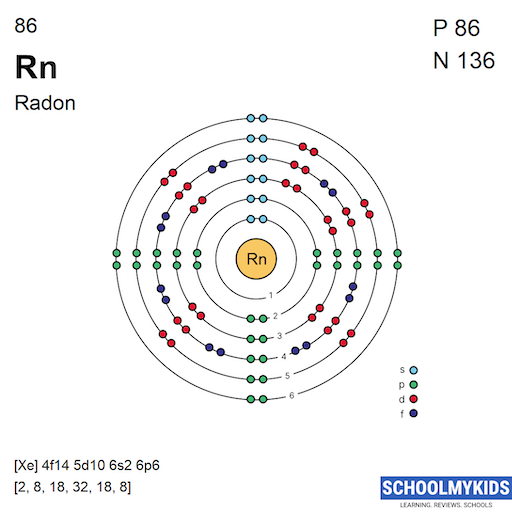 86 Rn Radon - Electron Shell Structure | SchoolMyKids