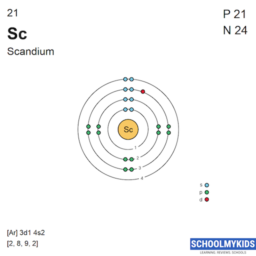 21 Sc Scandium Electron Shell Structure | SchoolMyKids