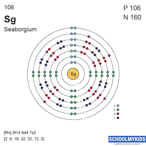 106 Sg Seaborgium - Electron Shell Structure | SchoolMyKids