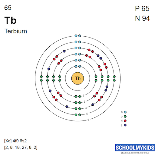 65 Tb Terbium - Electron Shell Structure | SchoolMyKids