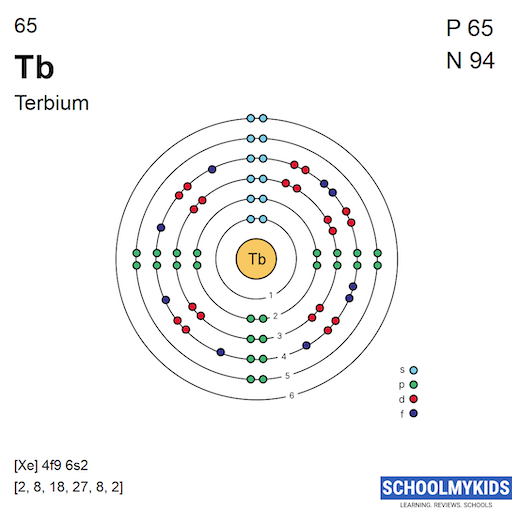 65 Tb Terbium Electron Shell Structure | SchoolMyKids