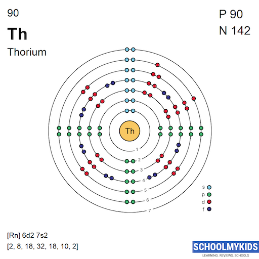 90 Th Thorium - Electron Shell Structure | SchoolMyKids