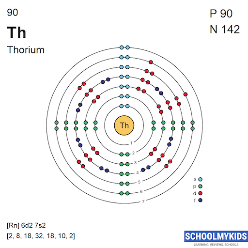 90 Th Thorium Electron Shell Structure | SchoolMyKids