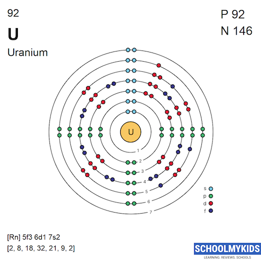 92 U Uranium - Electron Shell Structure | SchoolMyKids