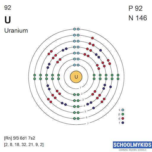 92 U Uranium Electron Shell Structure | SchoolMyKids