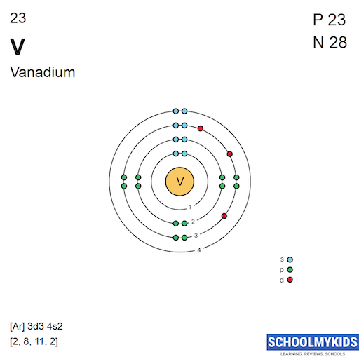 23 V Vanadium - Electron Shell Structure | SchoolMyKids