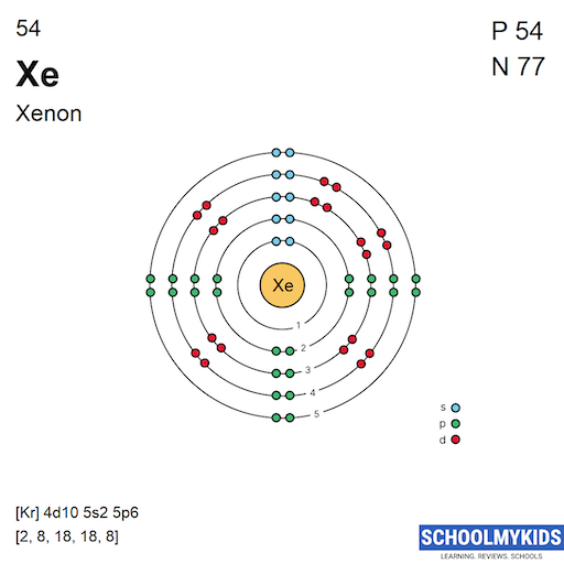 54 Xe Xenon - Electron Shell Structure | SchoolMyKids