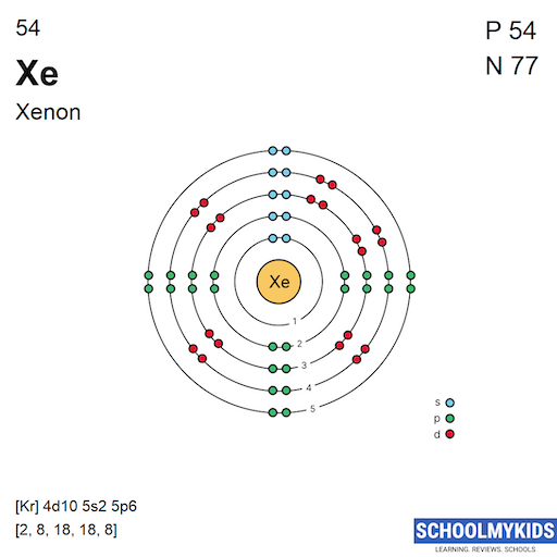 54 Xe Xenon Electron Shell Structure | SchoolMyKids