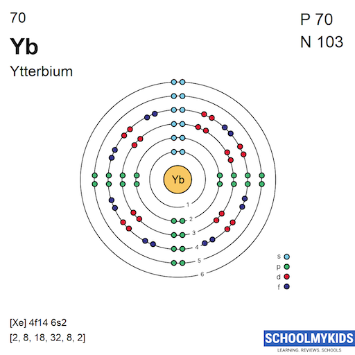 70 Yb Ytterbium Electron Shell Structure | SchoolMyKids