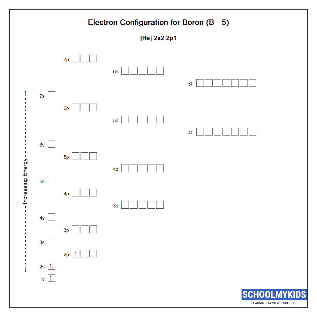 Electron configuration of Boron