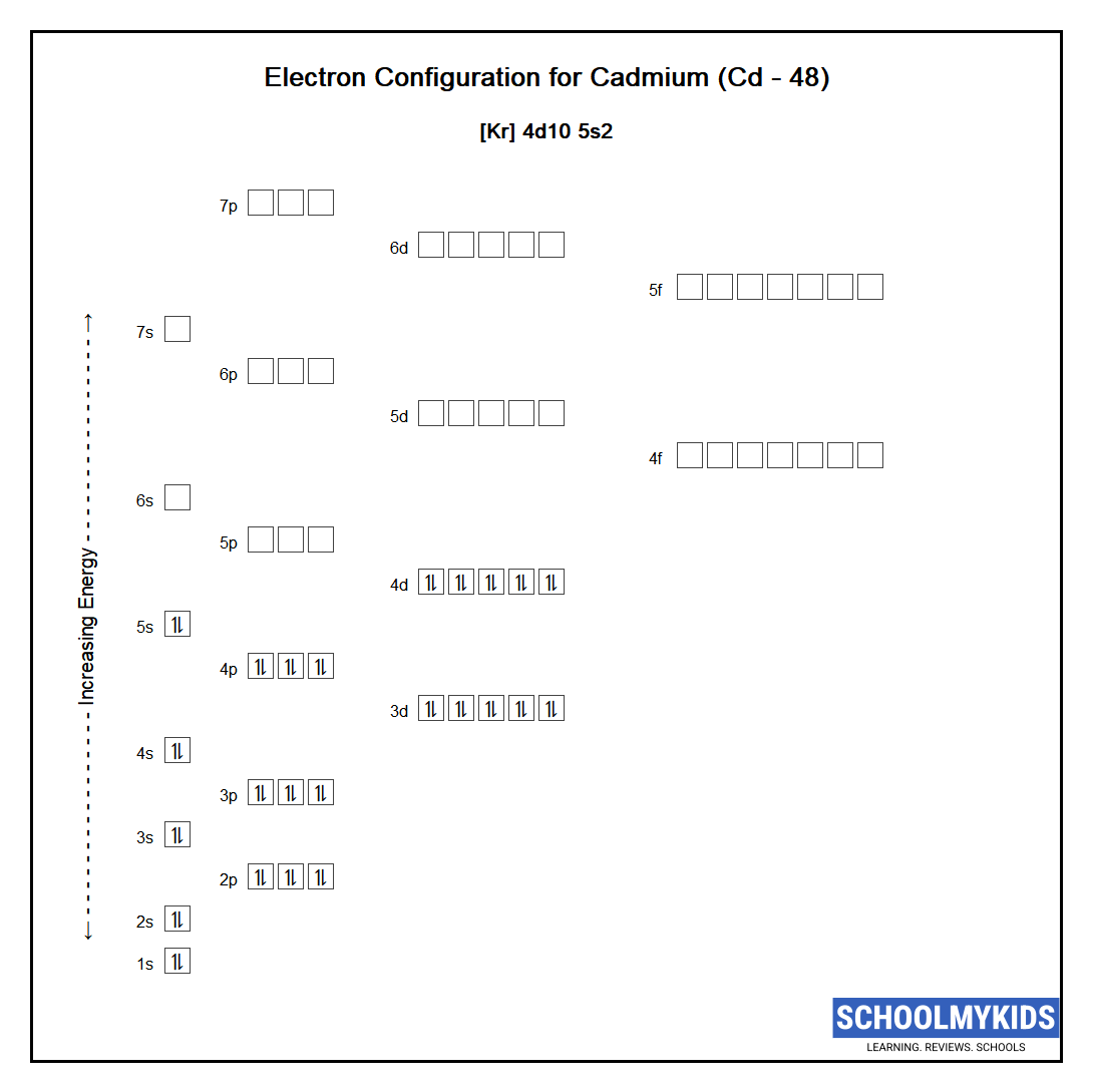 Electron configuration of Cadmium