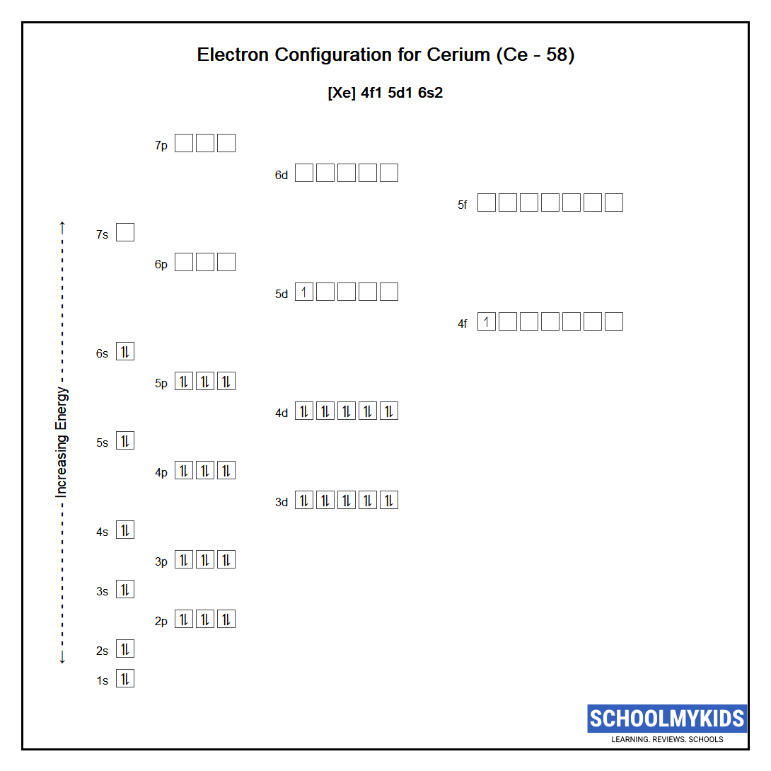 Electron configuration of Cerium