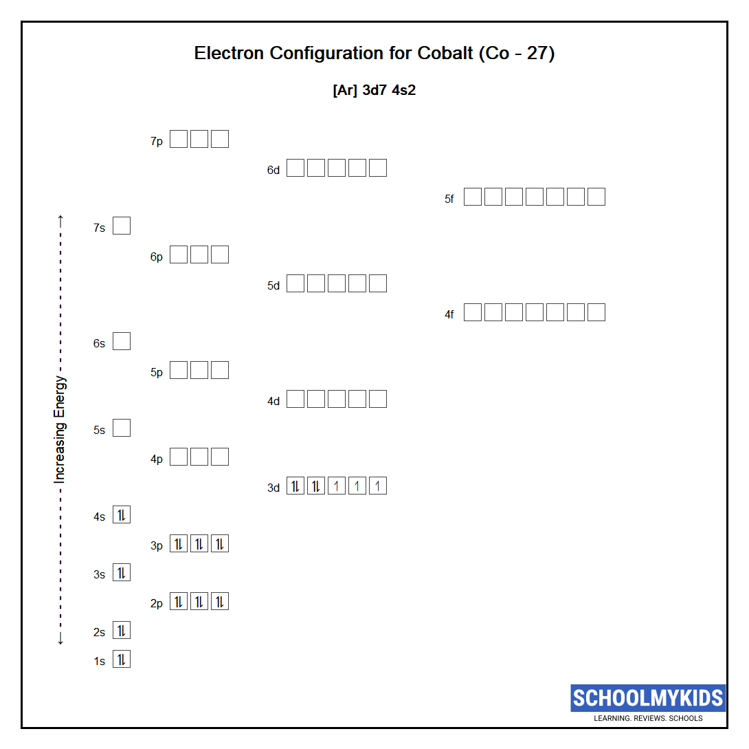 Electron configuration of Cobalt