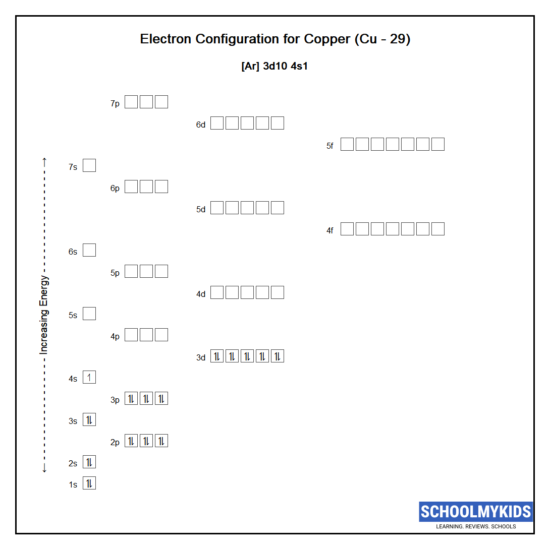 Electron configuration of Copper