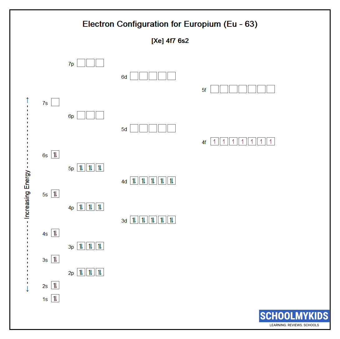 Electron configuration of Europium