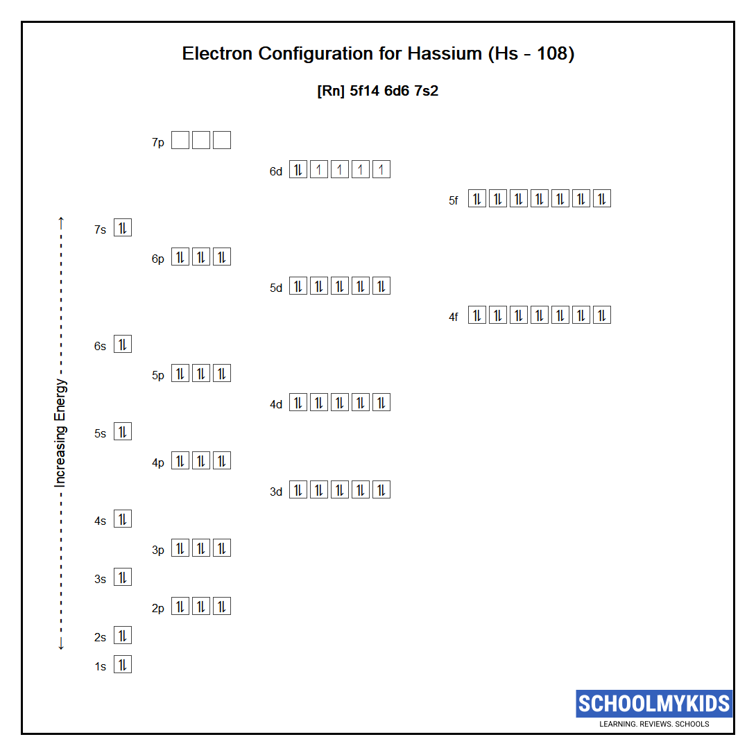 Electron configuration of Hassium