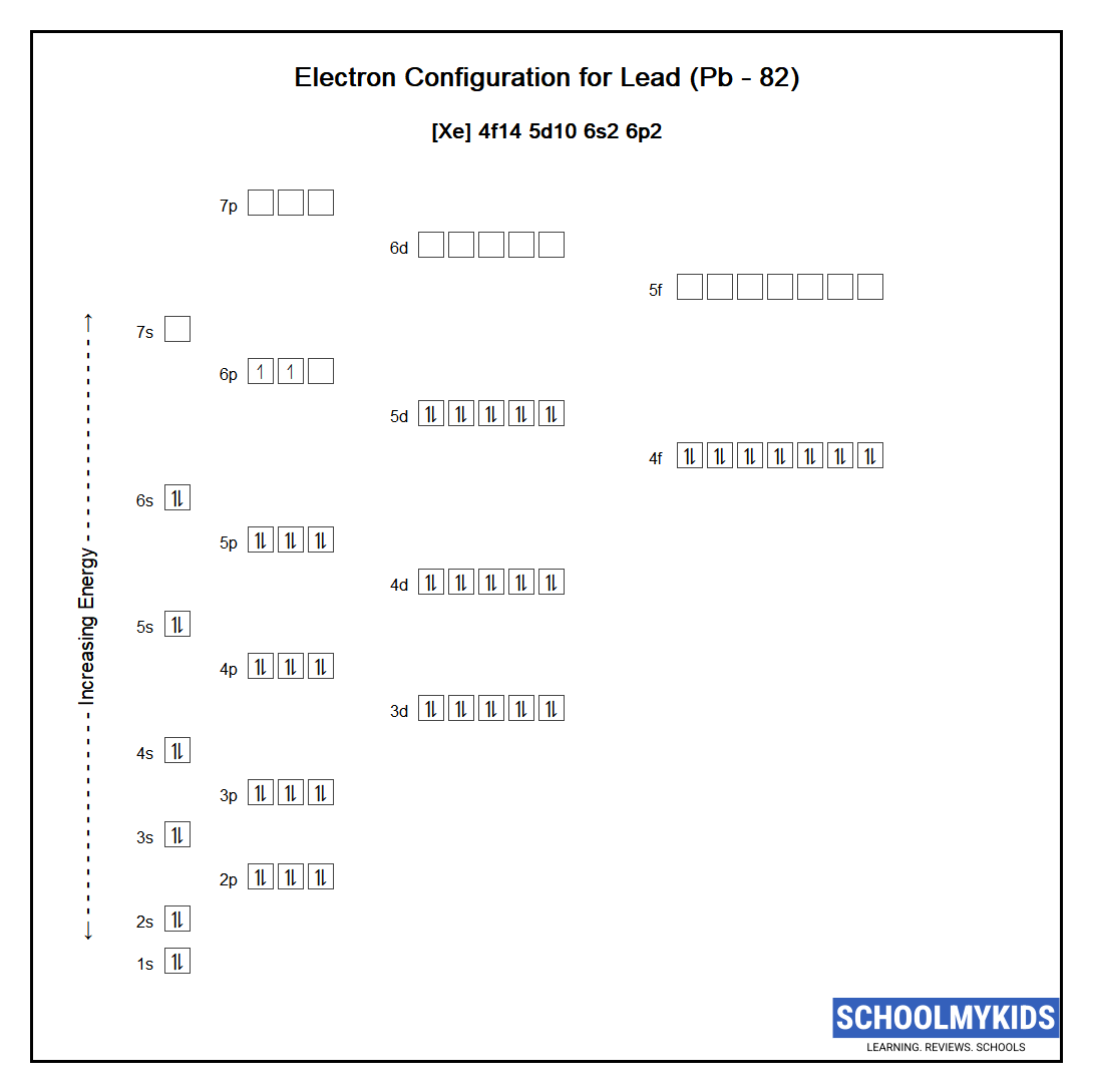 Electron configuration of Lead