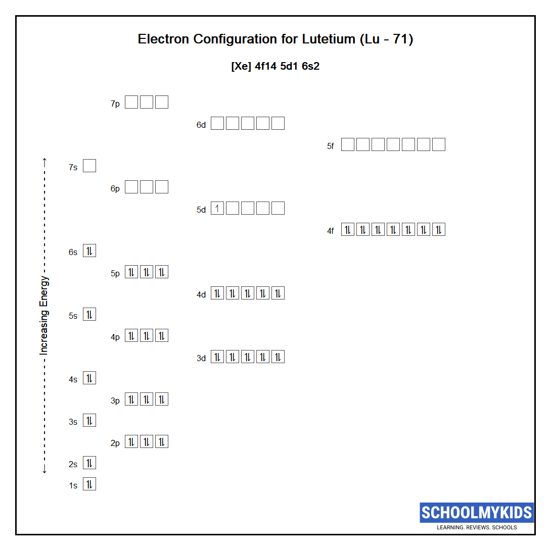 Electron configuration of Lutetium