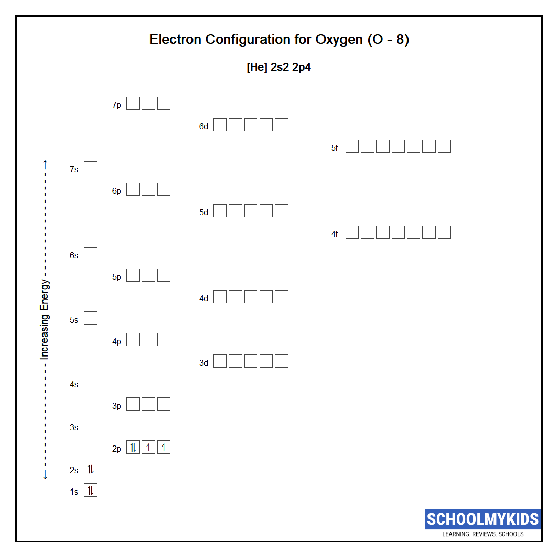 Electron configuration of Oxygen