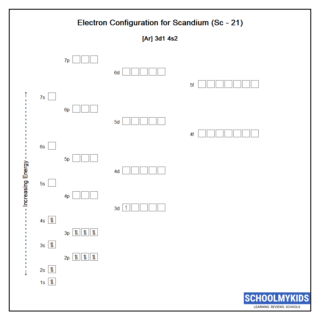 Electron configuration of Scandium